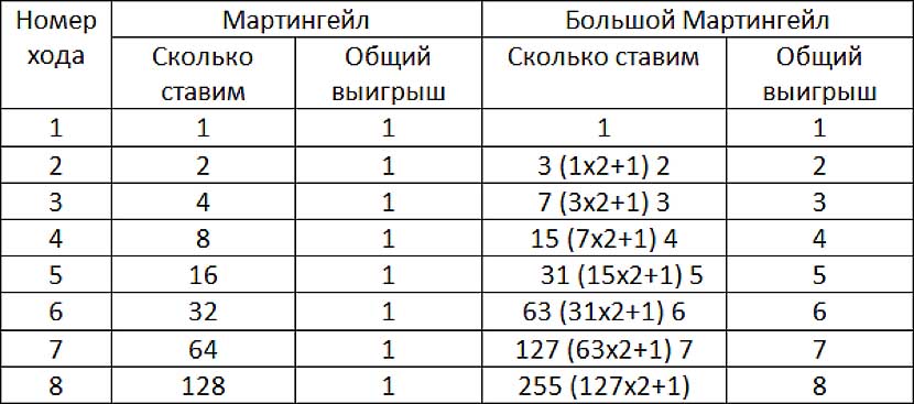Стратегия Мартингейла в рулетку